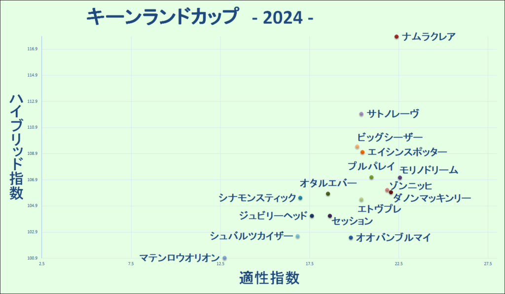 2024　キーンランドＣ　マトリクス